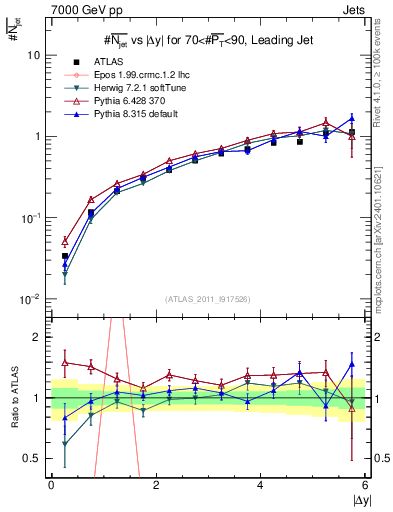 Plot of njets-vs-dy-lj in 7000 GeV pp collisions