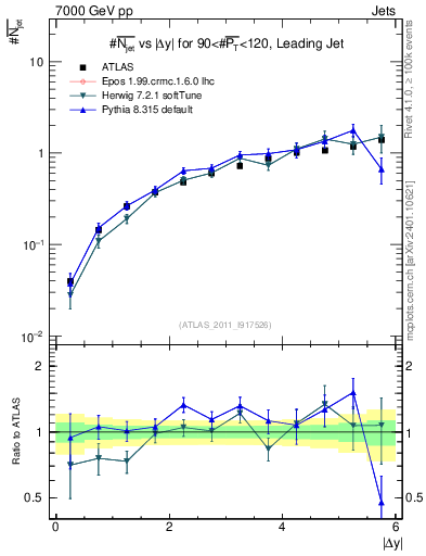 Plot of njets-vs-dy-lj in 7000 GeV pp collisions