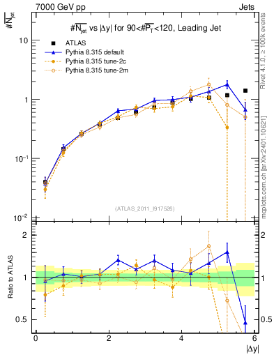 Plot of njets-vs-dy-lj in 7000 GeV pp collisions