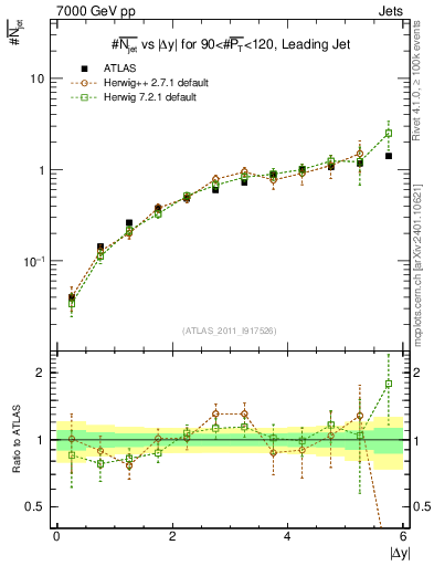 Plot of njets-vs-dy-lj in 7000 GeV pp collisions