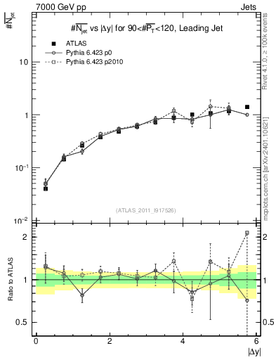 Plot of njets-vs-dy-lj in 7000 GeV pp collisions