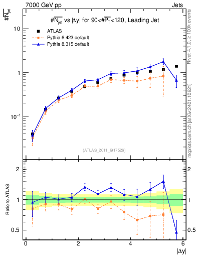 Plot of njets-vs-dy-lj in 7000 GeV pp collisions