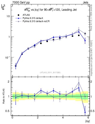 Plot of njets-vs-dy-lj in 7000 GeV pp collisions