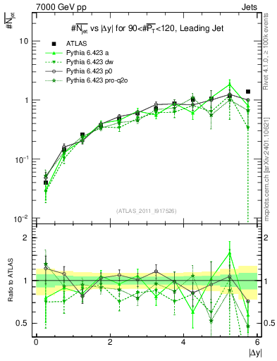 Plot of njets-vs-dy-lj in 7000 GeV pp collisions