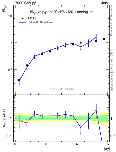 Plot of njets-vs-dy-lj in 7000 GeV pp collisions