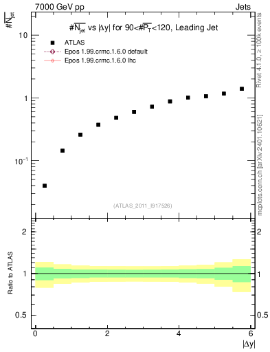 Plot of njets-vs-dy-lj in 7000 GeV pp collisions