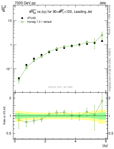 Plot of njets-vs-dy-lj in 7000 GeV pp collisions