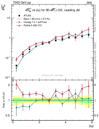 Plot of njets-vs-dy-lj in 7000 GeV pp collisions