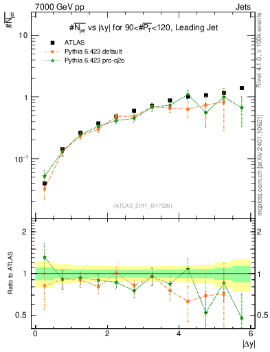 Plot of njets-vs-dy-lj in 7000 GeV pp collisions