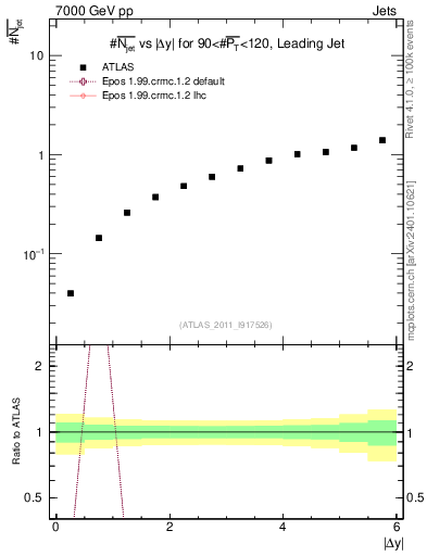 Plot of njets-vs-dy-lj in 7000 GeV pp collisions