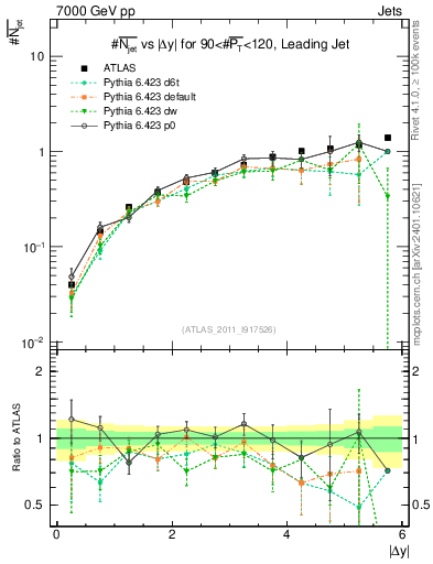 Plot of njets-vs-dy-lj in 7000 GeV pp collisions