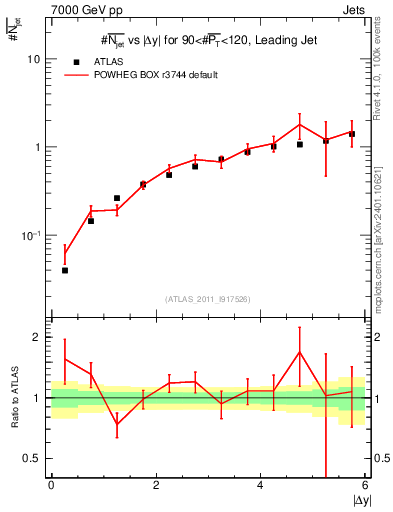 Plot of njets-vs-dy-lj in 7000 GeV pp collisions