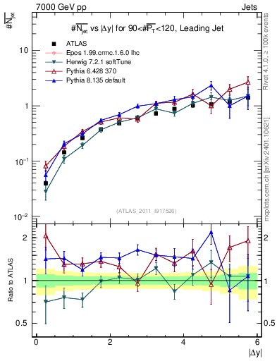 Plot of njets-vs-dy-lj in 7000 GeV pp collisions