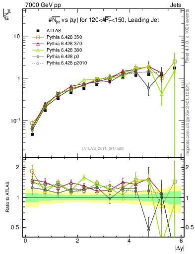 Plot of njets-vs-dy-lj in 7000 GeV pp collisions