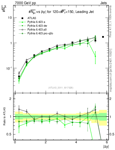 Plot of njets-vs-dy-lj in 7000 GeV pp collisions