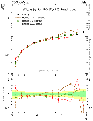 Plot of njets-vs-dy-lj in 7000 GeV pp collisions