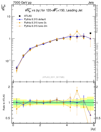 Plot of njets-vs-dy-lj in 7000 GeV pp collisions