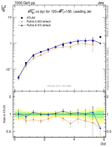 Plot of njets-vs-dy-lj in 7000 GeV pp collisions