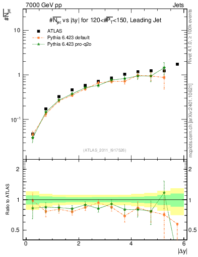 Plot of njets-vs-dy-lj in 7000 GeV pp collisions