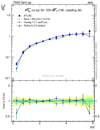 Plot of njets-vs-dy-lj in 7000 GeV pp collisions