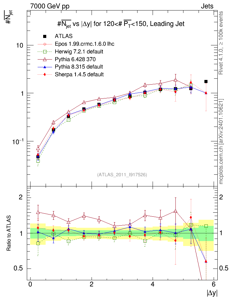 Plot of njets-vs-dy-lj in 7000 GeV pp collisions