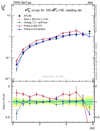 Plot of njets-vs-dy-lj in 7000 GeV pp collisions