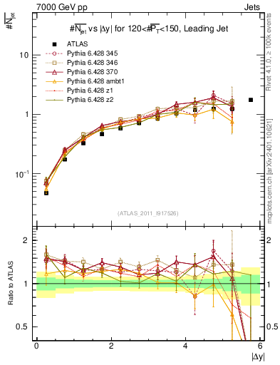 Plot of njets-vs-dy-lj in 7000 GeV pp collisions