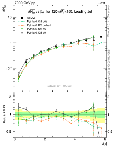 Plot of njets-vs-dy-lj in 7000 GeV pp collisions