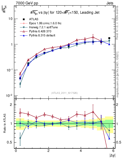 Plot of njets-vs-dy-lj in 7000 GeV pp collisions
