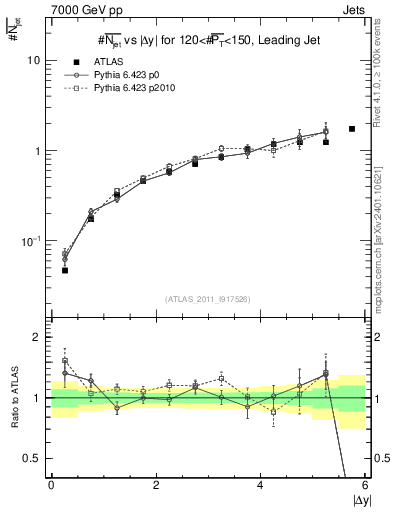 Plot of njets-vs-dy-lj in 7000 GeV pp collisions