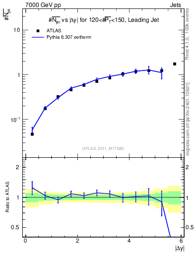 Plot of njets-vs-dy-lj in 7000 GeV pp collisions