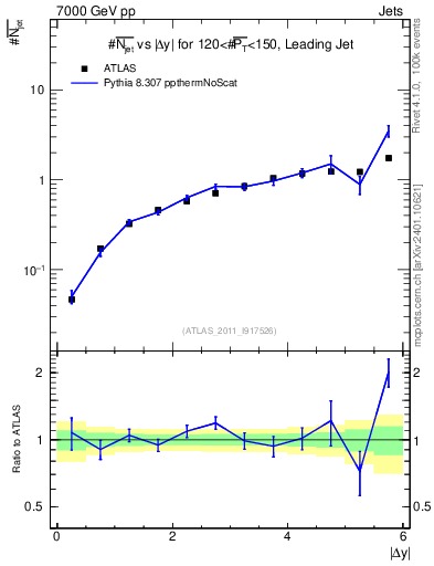 Plot of njets-vs-dy-lj in 7000 GeV pp collisions