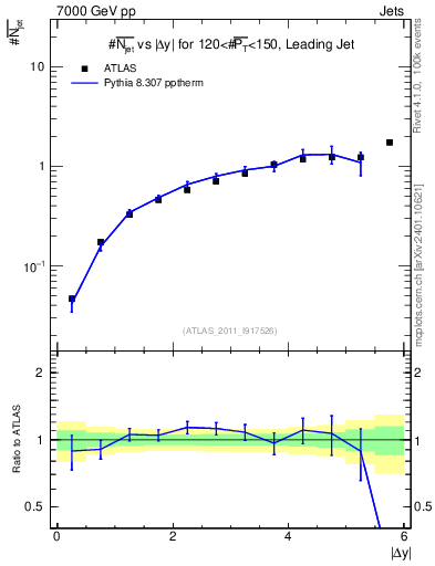 Plot of njets-vs-dy-lj in 7000 GeV pp collisions