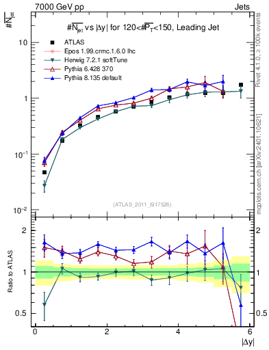 Plot of njets-vs-dy-lj in 7000 GeV pp collisions