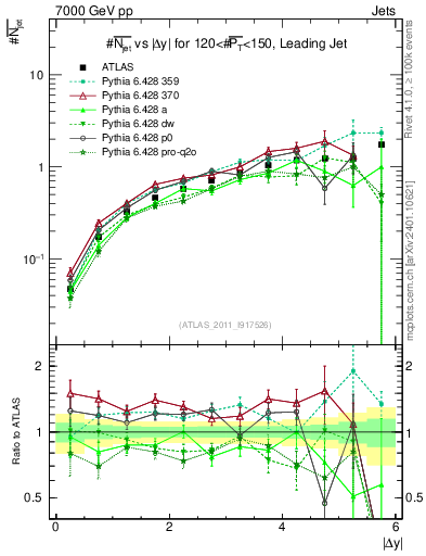 Plot of njets-vs-dy-lj in 7000 GeV pp collisions