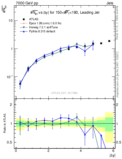 Plot of njets-vs-dy-lj in 7000 GeV pp collisions