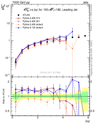 Plot of njets-vs-dy-lj in 7000 GeV pp collisions