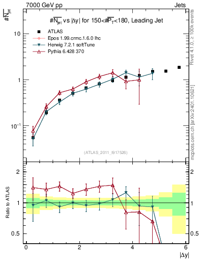 Plot of njets-vs-dy-lj in 7000 GeV pp collisions