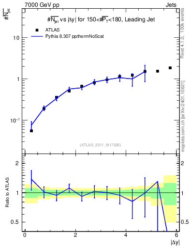 Plot of njets-vs-dy-lj in 7000 GeV pp collisions