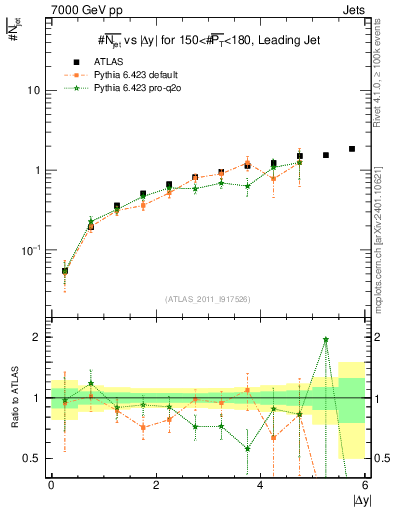 Plot of njets-vs-dy-lj in 7000 GeV pp collisions