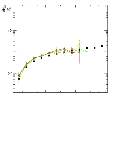 Plot of njets-vs-dy-lj in 7000 GeV pp collisions