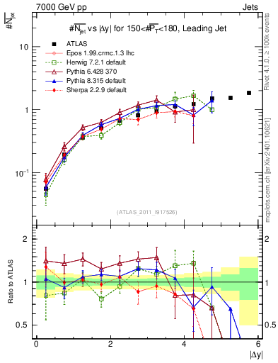 Plot of njets-vs-dy-lj in 7000 GeV pp collisions