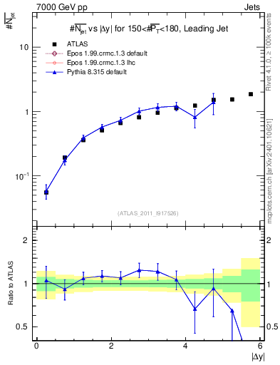 Plot of njets-vs-dy-lj in 7000 GeV pp collisions