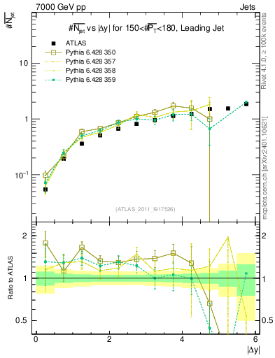 Plot of njets-vs-dy-lj in 7000 GeV pp collisions