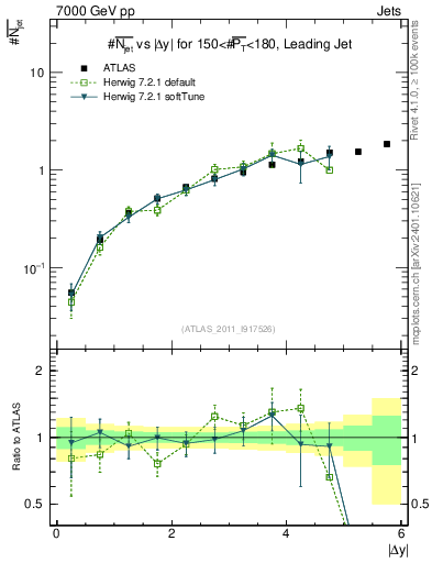 Plot of njets-vs-dy-lj in 7000 GeV pp collisions