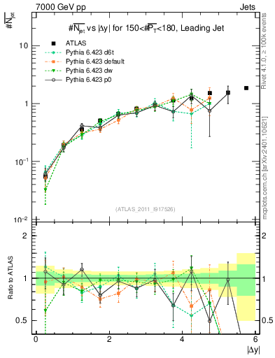 Plot of njets-vs-dy-lj in 7000 GeV pp collisions