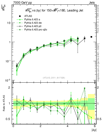 Plot of njets-vs-dy-lj in 7000 GeV pp collisions
