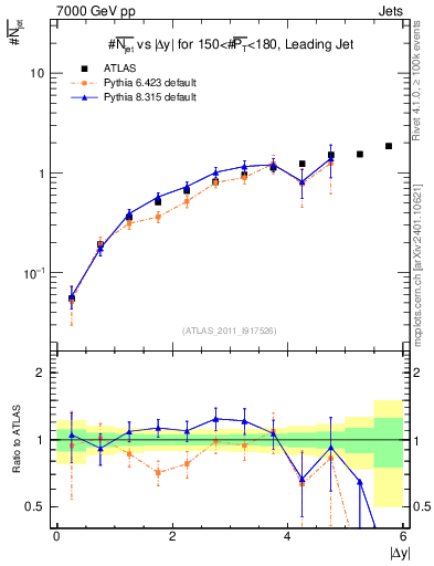 Plot of njets-vs-dy-lj in 7000 GeV pp collisions