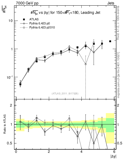 Plot of njets-vs-dy-lj in 7000 GeV pp collisions