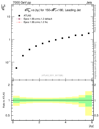 Plot of njets-vs-dy-lj in 7000 GeV pp collisions